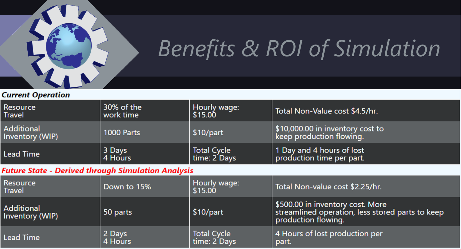 Simulation ROI